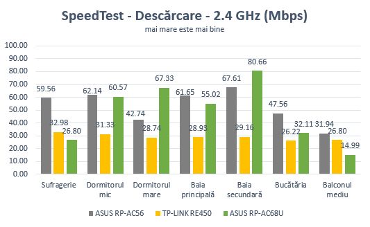 ASUS RP-AC68U, range extender, repeater, media bridge, review