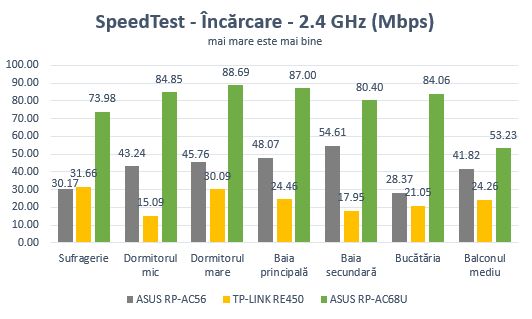 ASUS RP-AC68U, range extender, repeater, media bridge, review