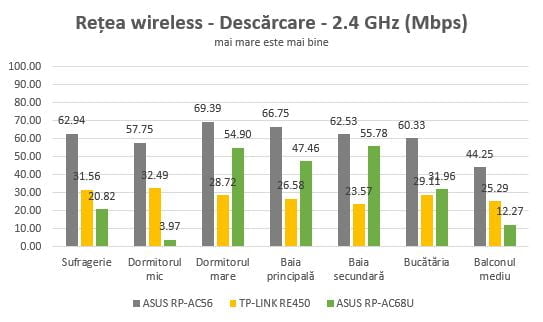 ASUS RP-AC68U, range extender, repeater, media bridge, review
