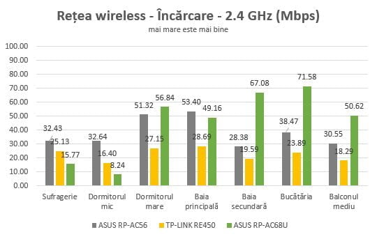ASUS RP-AC68U, range extender, repeater, media bridge, review