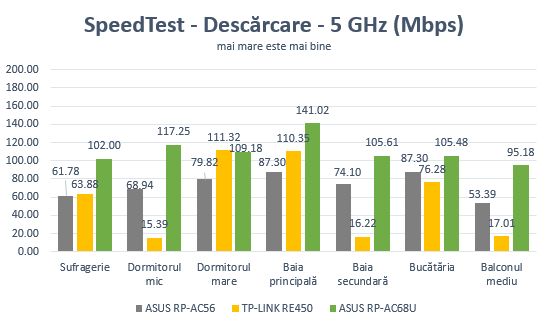 ASUS RP-AC68U, range extender, repeater, media bridge, review
