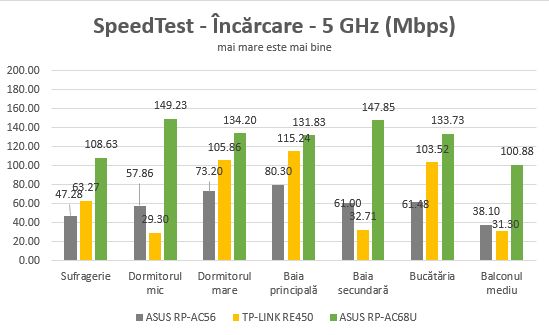 ASUS RP-AC68U, range extender, repeater, media bridge, review