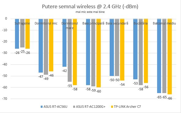 ASUS RT-AC1200G , dual-band, wireless, AC1200, router, review, performante, retea