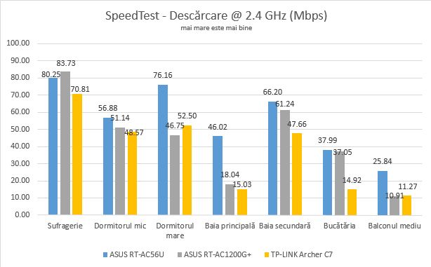 ASUS RT-AC1200G , dual-band, wireless, AC1200, router, review, performante, retea
