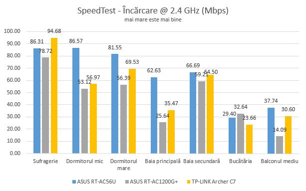 ASUS RT-AC1200G , dual-band, wireless, AC1200, router, review, performante, retea