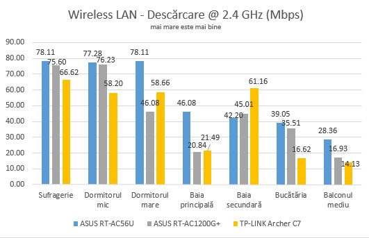 ASUS RT-AC1200G , dual-band, wireless, AC1200, router, review, performante, retea