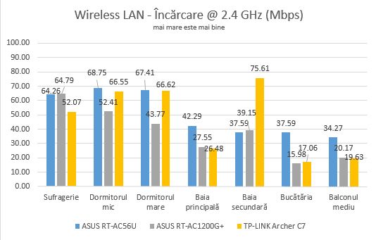 ASUS RT-AC1200G , dual-band, wireless, AC1200, router, review, performante, retea