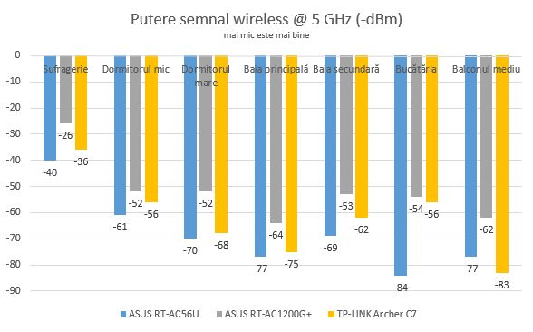 ASUS RT-AC1200G , dual-band, wireless, AC1200, router, review, performante, retea