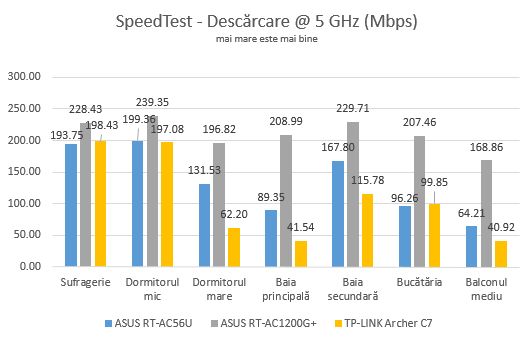 ASUS RT-AC1200G , dual-band, wireless, AC1200, router, review, performante, retea