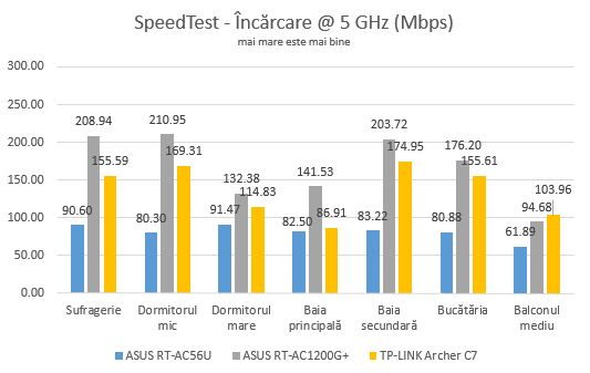 ASUS RT-AC1200G , dual-band, wireless, AC1200, router, review, performante, retea