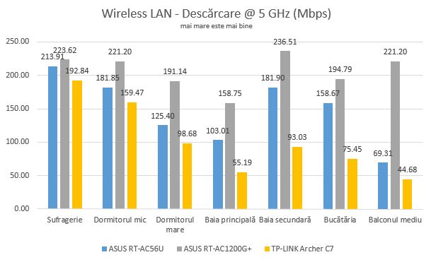 ASUS RT-AC1200G , dual-band, wireless, AC1200, router, review, performante, retea