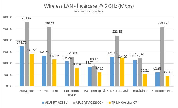 ASUS RT-AC1200G , dual-band, wireless, AC1200, router, review, performante, retea