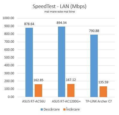 ASUS RT-AC1200G , dual-band, wireless, AC1200, router, review, performante, retea