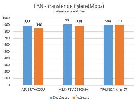 ASUS RT-AC1200G , dual-band, wireless, AC1200, router, review, performante, retea