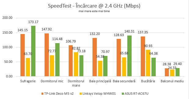 ASUS RT-AC67U - Viteza de încărcare în SpeedTest, pe banda de 2.4 GHz