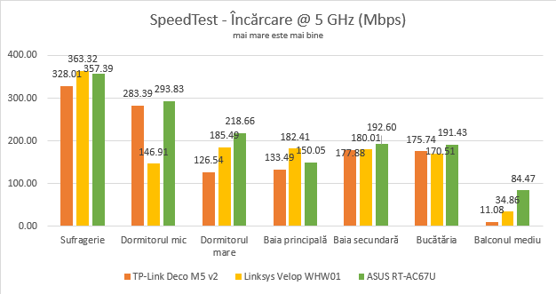 ASUS RT-AC67U - Viteza de încărcare în SpeedTest, pe banda de 5 GHz
