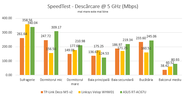 ASUS RT-AC67U - Viteza de descărcare în SpeedTest, pe banda de 5 GHz