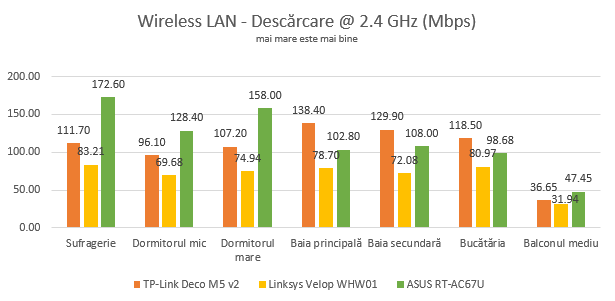 ASUS RT-AC67U - Viteza de descărcare prin WiFi, pe banda de 2.4 GHz