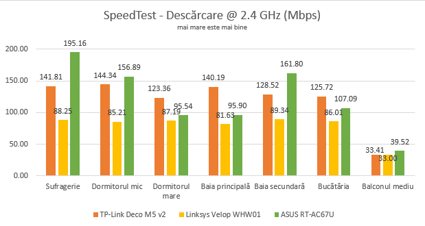 ASUS RT-AC67U - Viteza de descărcare în SpeedTest, pe banda de 2.4 GHz