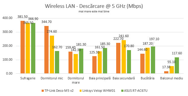 ASUS RT-AC67U - Viteza de descărcare pe WiFi, pe banda de 5 GHz