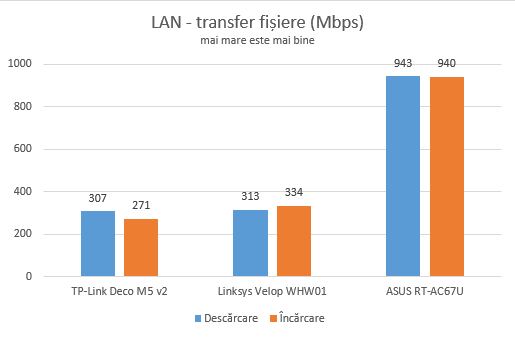 ASUS RT-AC67U - transferuri prin conexiuni Ethernet