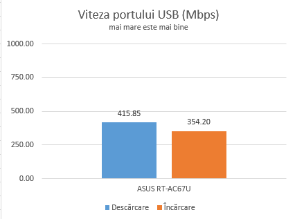 ASUS RT-AC67U - viteza portului USB 3.0