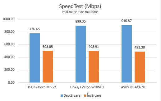 ASUS RT-AC67U - SpeedTest pe conexiuni Ethernet