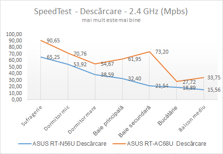 ASUS RT-AC68U, dual-band, wireless, router, ac1900, review, recenzie, performanta, benchmark