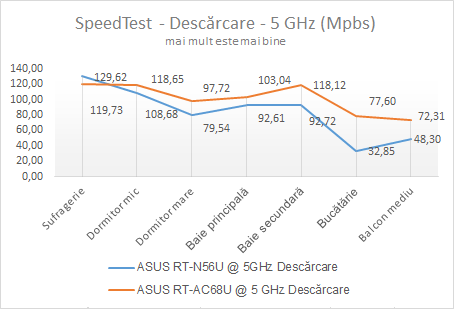 ASUS RT-AC68U, dual-band, wireless, router, ac1900, review, recenzie, performanta, benchmark