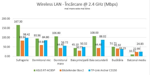 ASUS RT-AC85P - Viteza de încărcare prin WiFi, pe banda 2.4 GHz