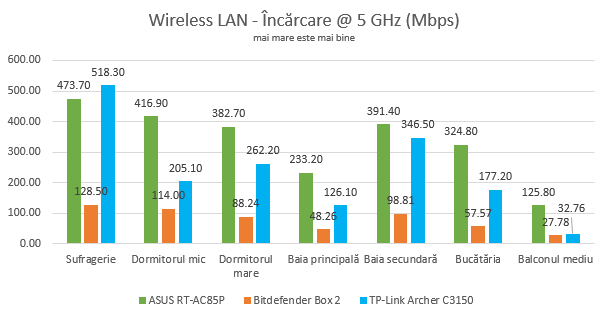 ASUS RT-AC85P - Viteza de încărcare pe banda de 5 GHz