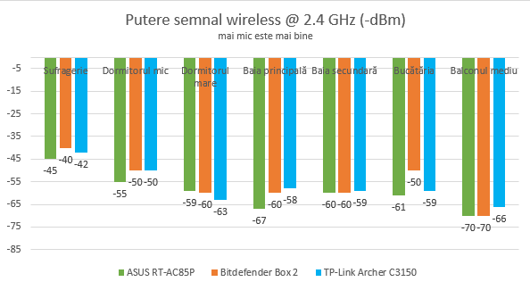 ASUS RT-AC85P - Puterea semnalului WiFi pe banda de 2.4 GHz