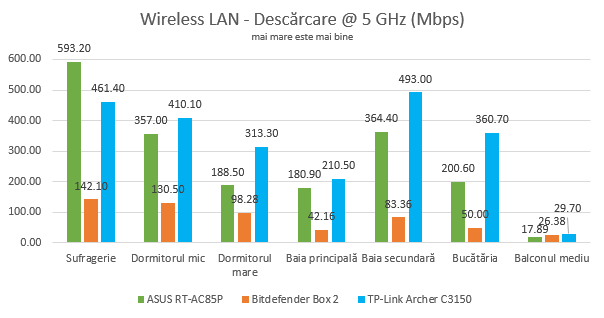 ASUS RT-AC85P - Viteza de descărcare pe banda de 5 GHz