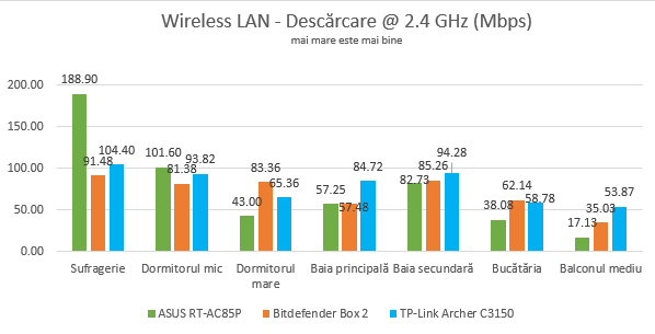 ASUS RT-AC85P - Viteza de descărcare prin WiFi, pe banda 2.4 GHz