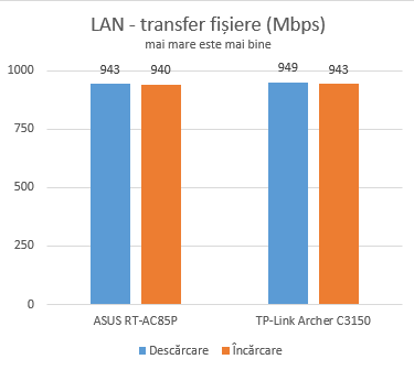 ASUS RT-AC85P - Transferuri prin Ethernet