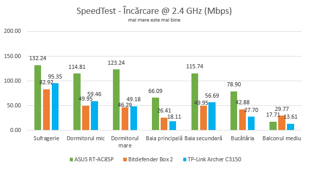 ASUS RT-AC85P - Viteza de upload în SpeedTest, pe banda de 2.4 GHz