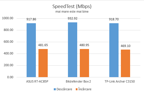 ASUS RT-AC85P - SpeedTest pe conexiune Ethernet