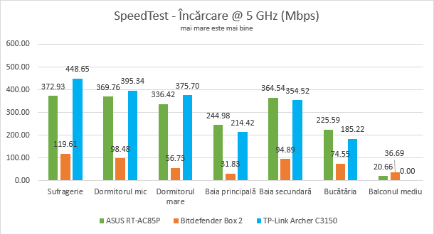 ASUS RT-AC85P - Viteza de upload în SpeedTest, pe banda de 5 GHz