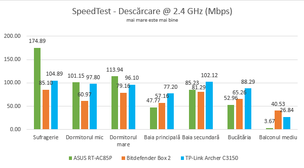 ASUS RT-AC85P - Viteza de download în SpeedTest, pe banda de 2.4 GHz