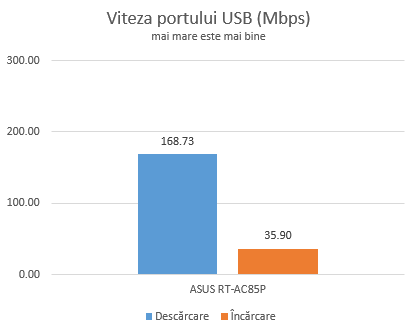 ASUS RT-AC85P - viteza portului USB