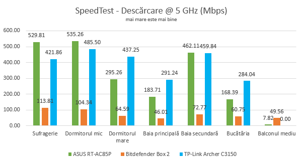 ASUS RT-AC85P - Viteza de download în SpeedTest, pe banda de 5 GHz