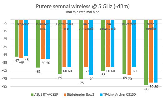 ASUS RT-AC85P - Puterea semnalului WiFi pe banda de 5 GHz