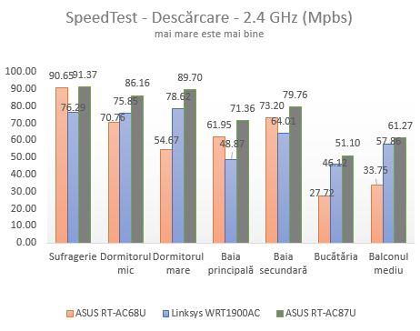 ASUS, RT-AC87U, wireless, router, review, performante, teste