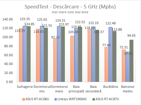 ASUS, RT-AC87U, wireless, router, review, performante, teste
