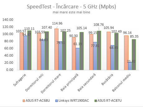 ASUS, RT-AC87U, wireless, router, review, performante, teste