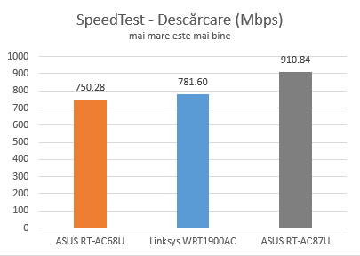 ASUS, RT-AC87U, wireless, router, review, performante, teste