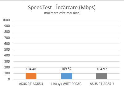 ASUS, RT-AC87U, wireless, router, review, performante, teste