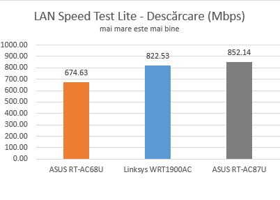 ASUS, RT-AC87U, wireless, router, review, performante, teste