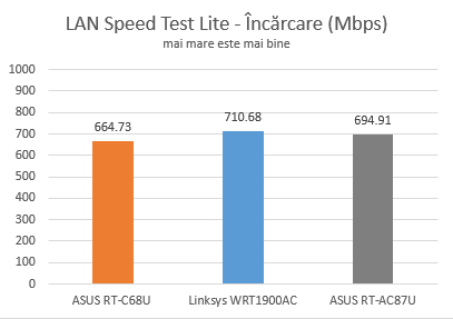 ASUS, RT-AC87U, wireless, router, review, performante, teste