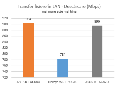 ASUS, RT-AC87U, wireless, router, review, performante, teste
